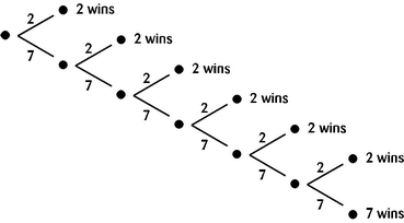 Race between 2 & 7